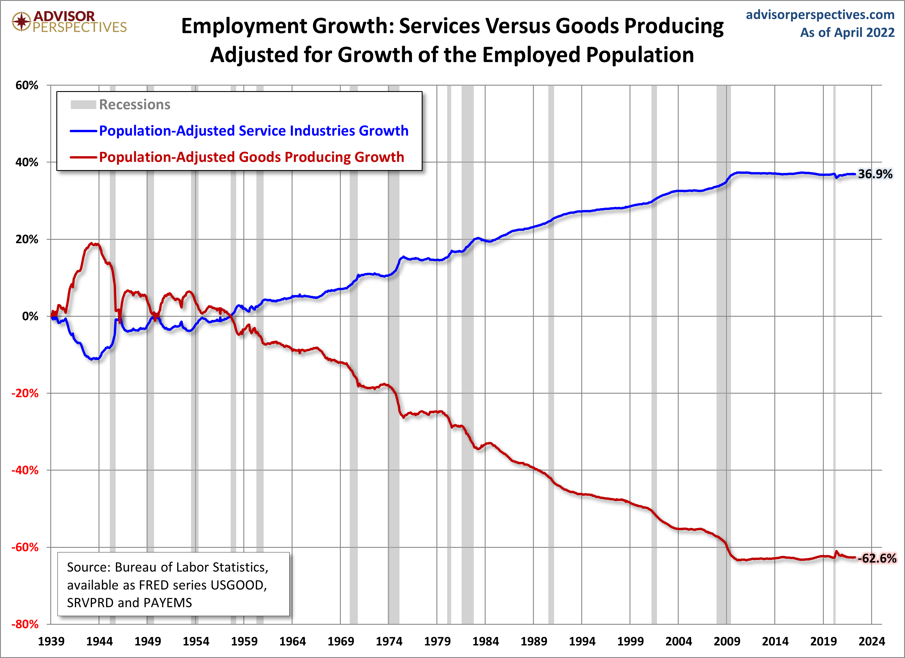 Employment Growth, Population Adjusted