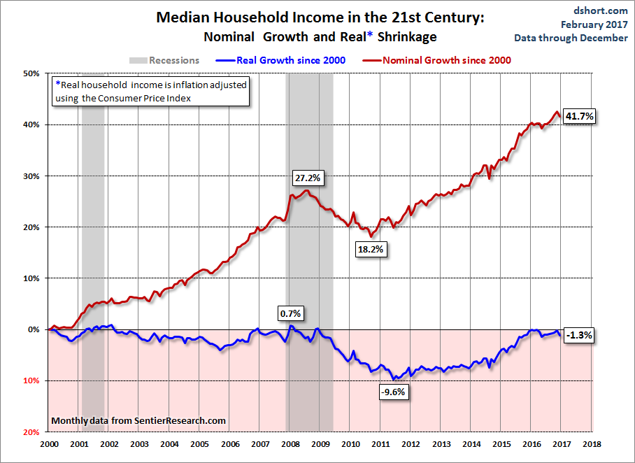 Household Income Growth