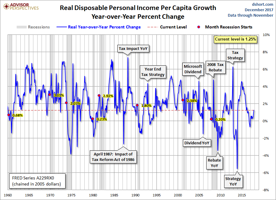 DPI per Capita Year-over-Year