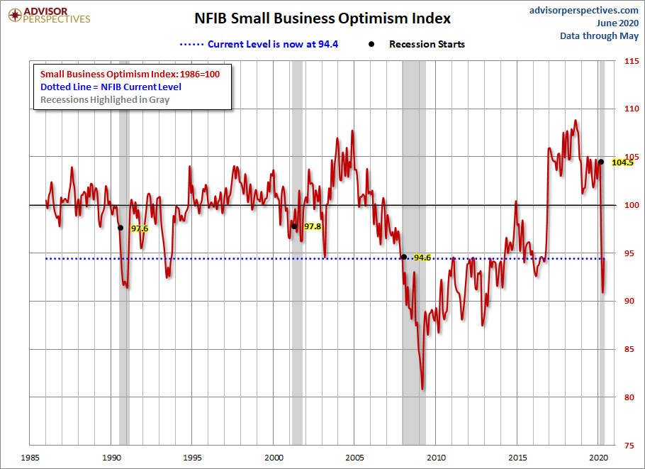 NFIB Optimism Index