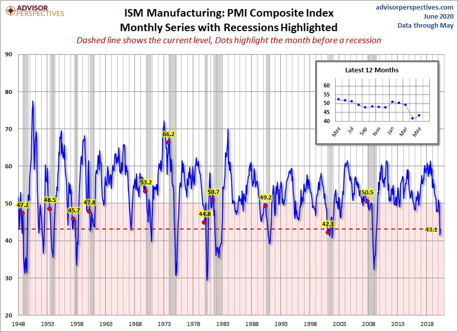ISM Manufacturing