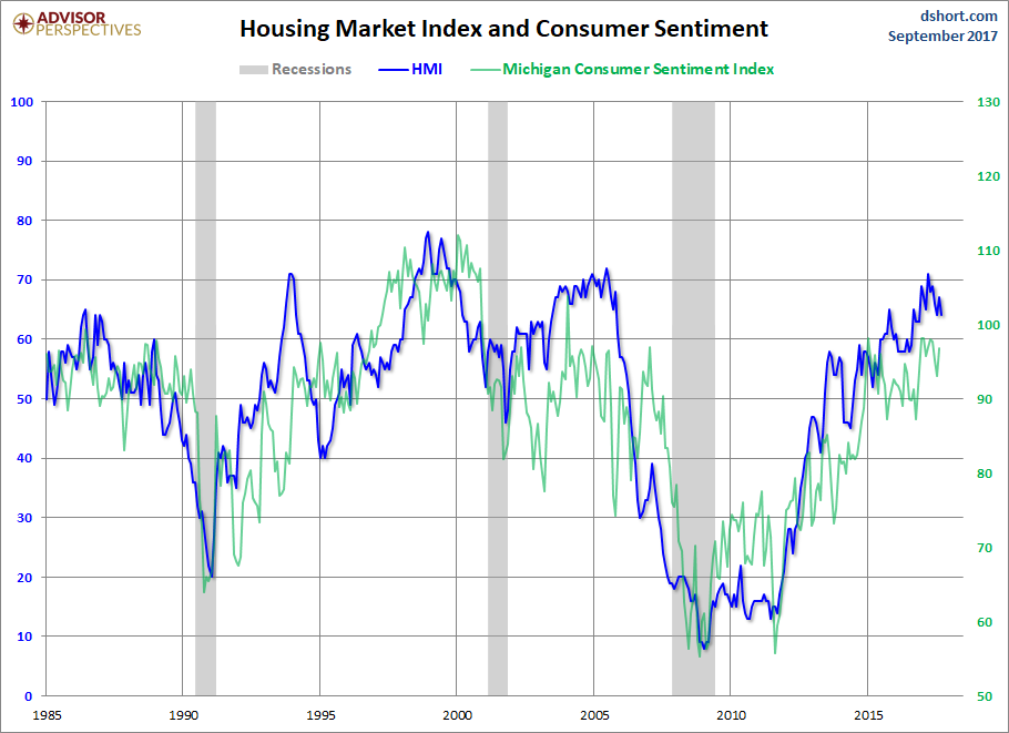 HMI and Consumer Sentiment