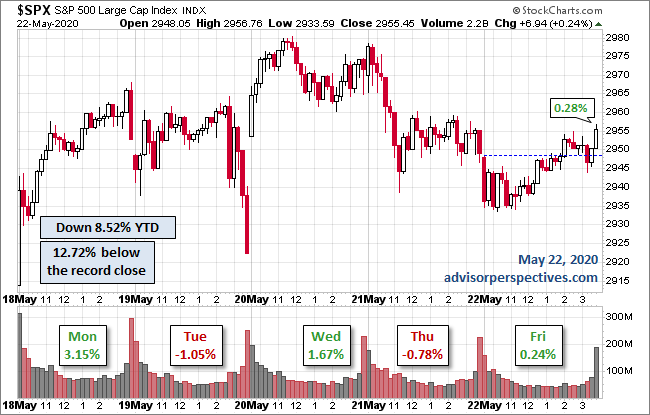 S&P 500