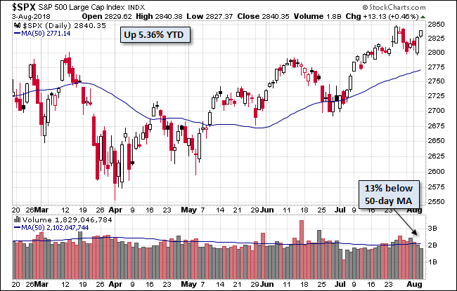 S&P 500