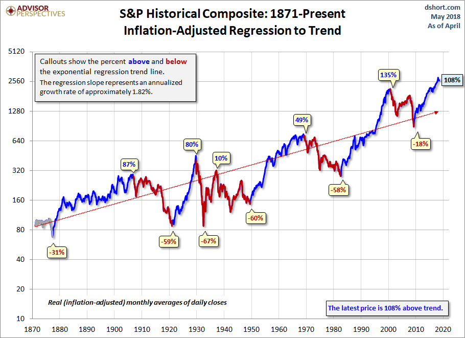 Secular Trends with a Regression
