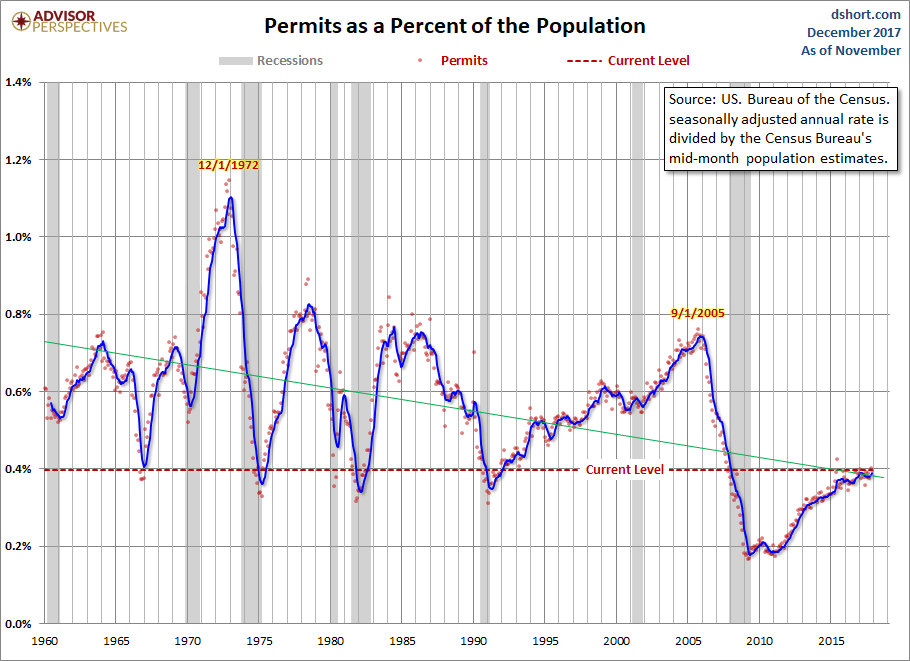 Housing Permits Population-Adjusted