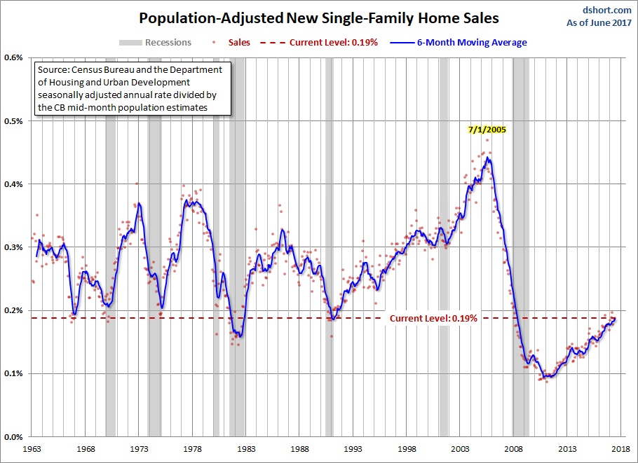 Population Adjusted