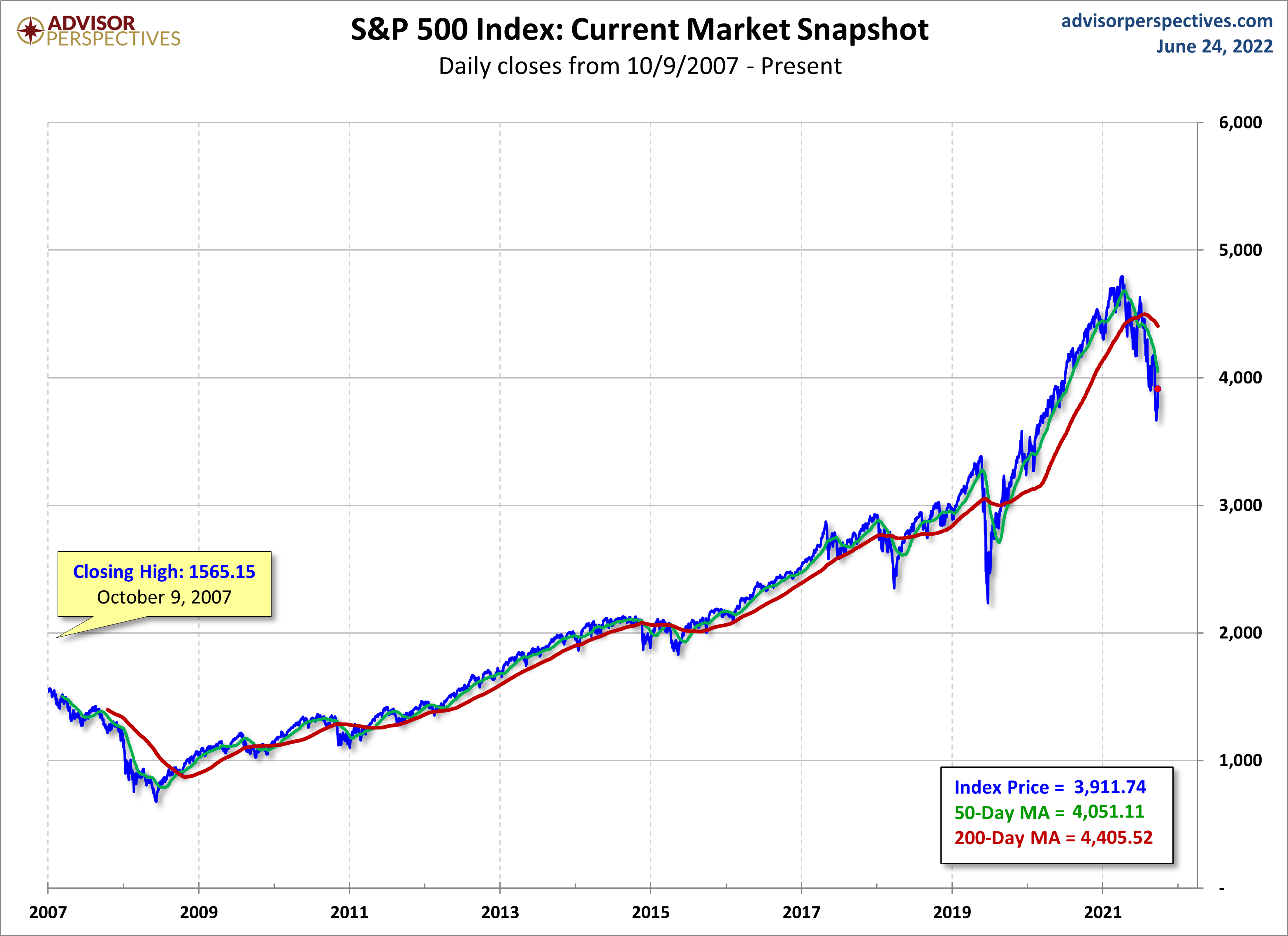 S&P 500 MAs