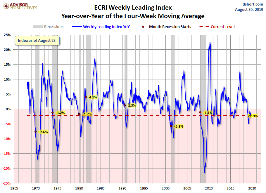 WLI Year-over-Year