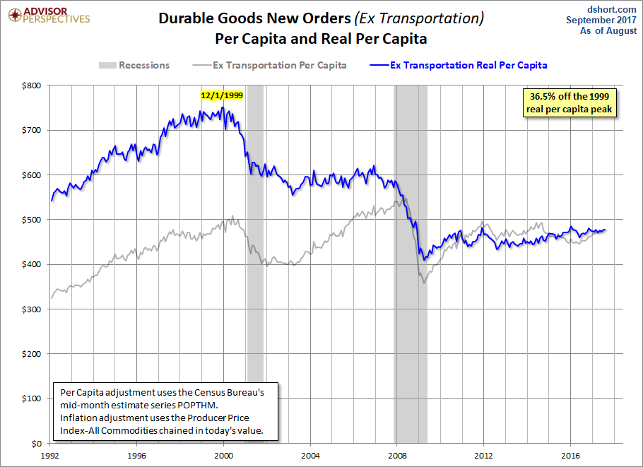 Core per Capita