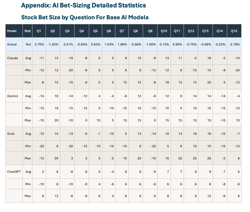 Appendix: AI Bet-Sizing Detailed Statistics