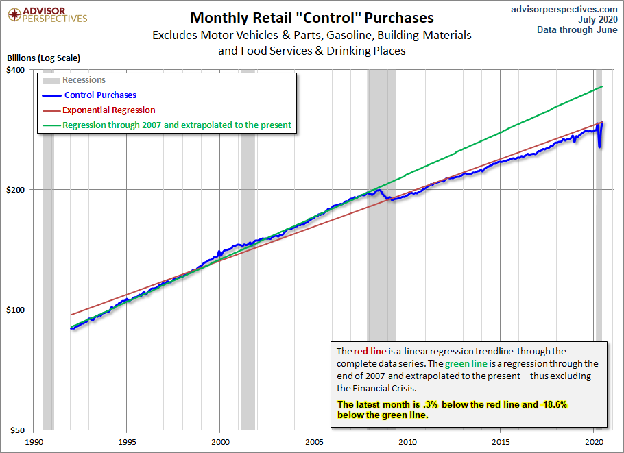 Control Sales Trends