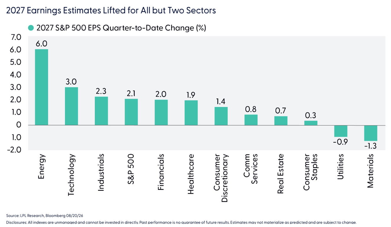2027 Earnings Estimates Lifted for All but Two Sectors