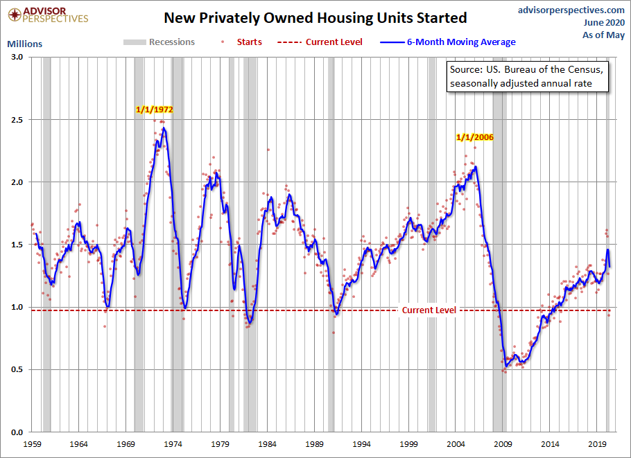 Housing Starts