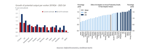 Growth of Potential Output Per Worker
