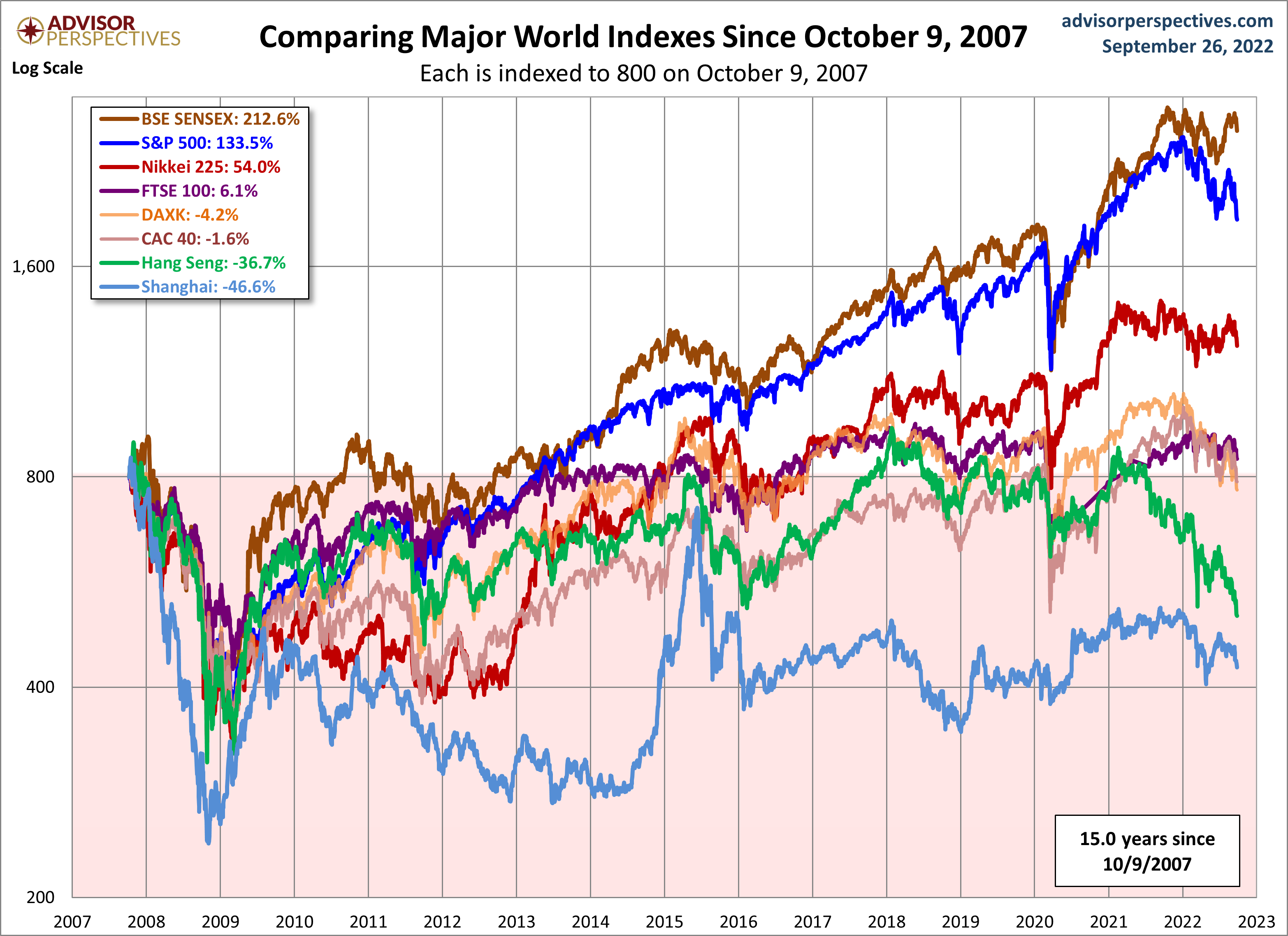 World Markets since October 2007