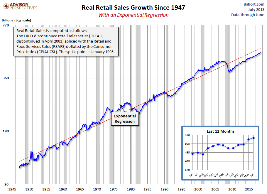 Real Retail Sales