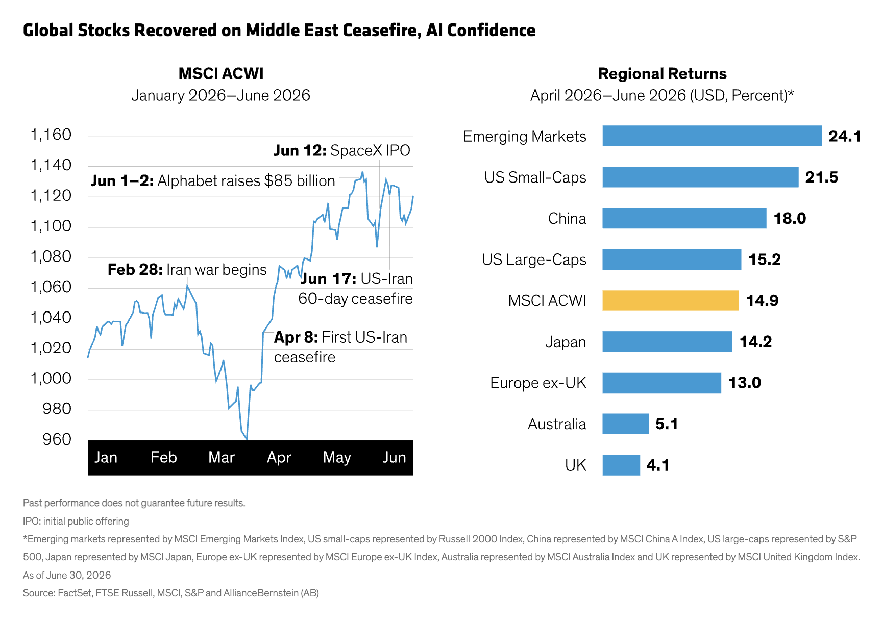 Global Stocks Recovered on Middle East Ceasefire, AI Confidence
