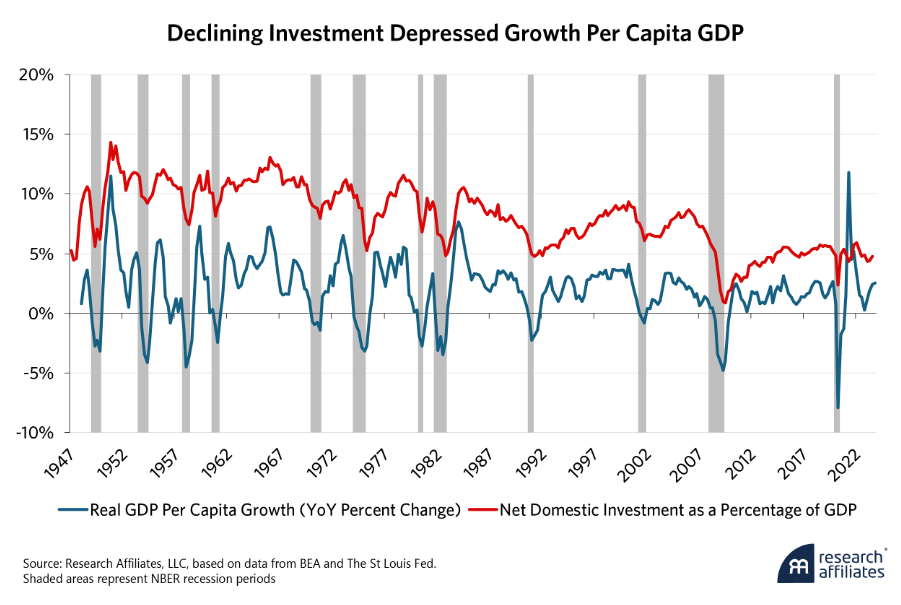 declining investments