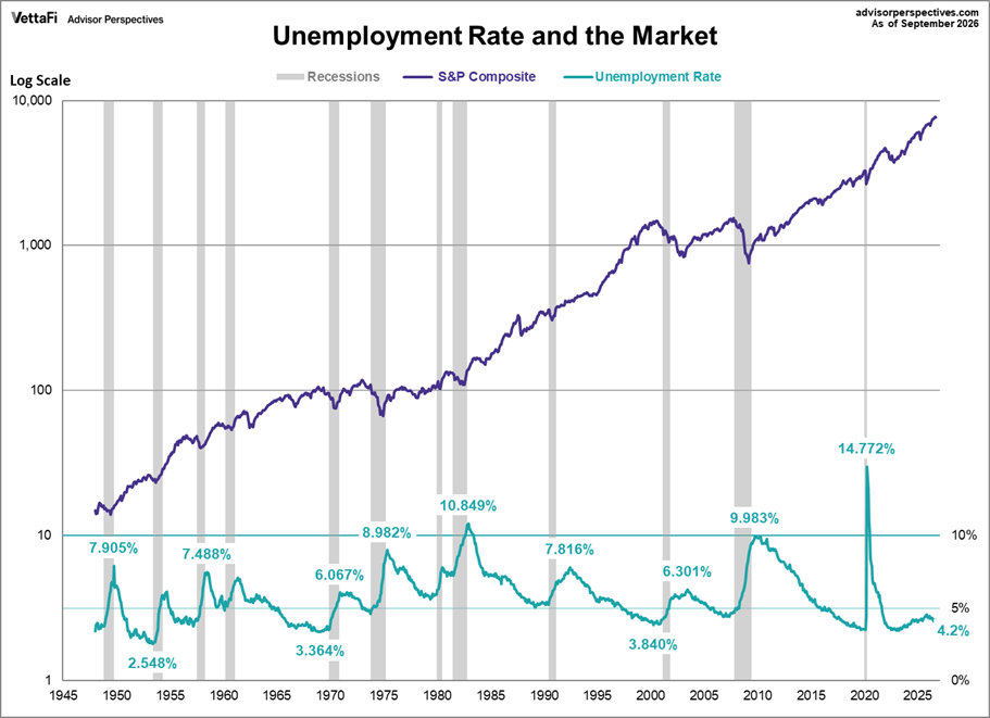 Unemployment Rate and the Market