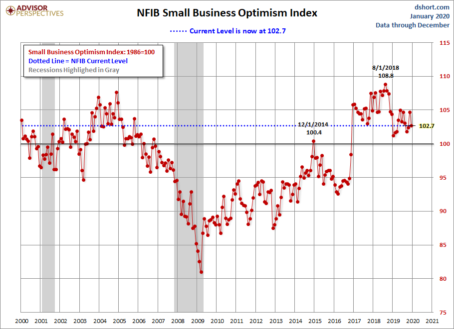 NFIB Optimism Index Since 2000