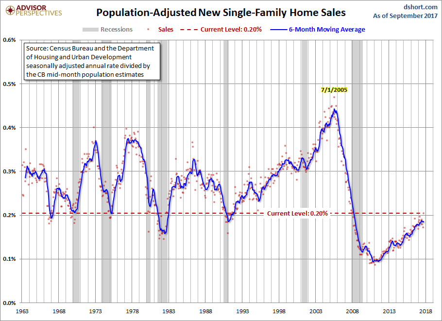Population Adjusted