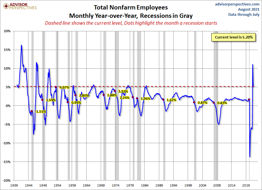 Nonfarm Payrolls YoY