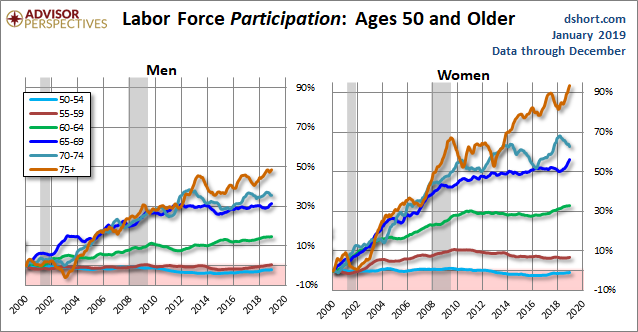 Older Workers by Gender