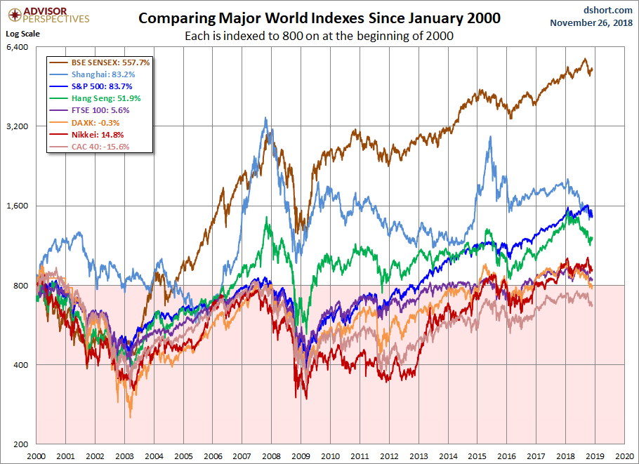 World Markets since 2000