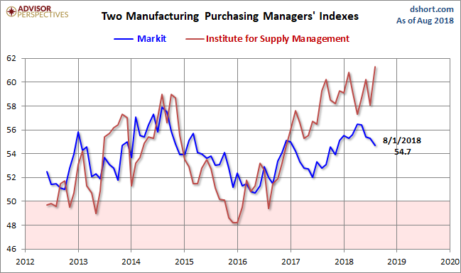 Markit and ISM Manufacturing PMI