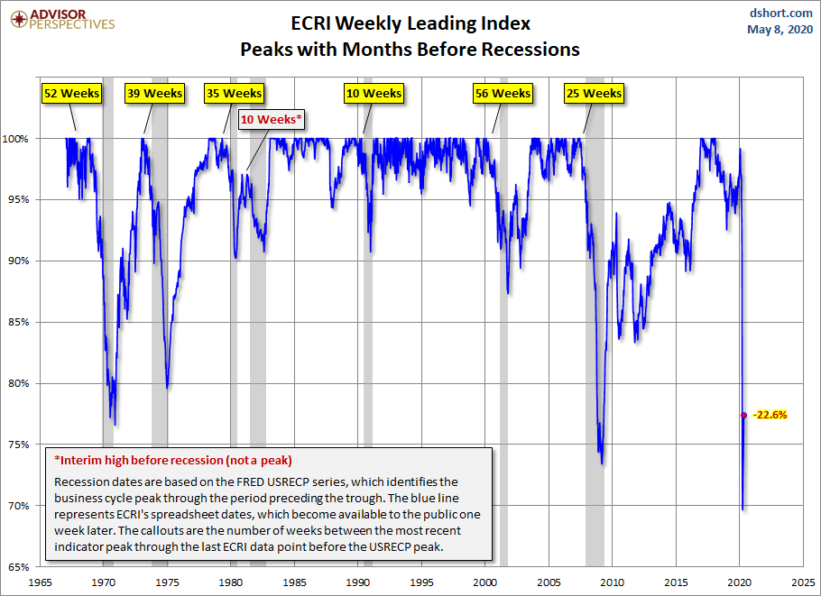 WLI Percent off Peak