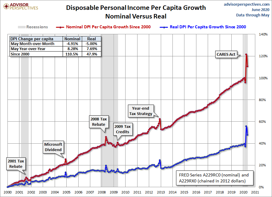 DPI per Capita Growth