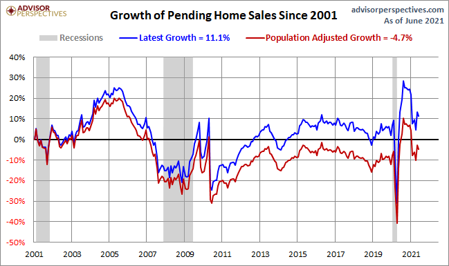Pending Home Sales Growth