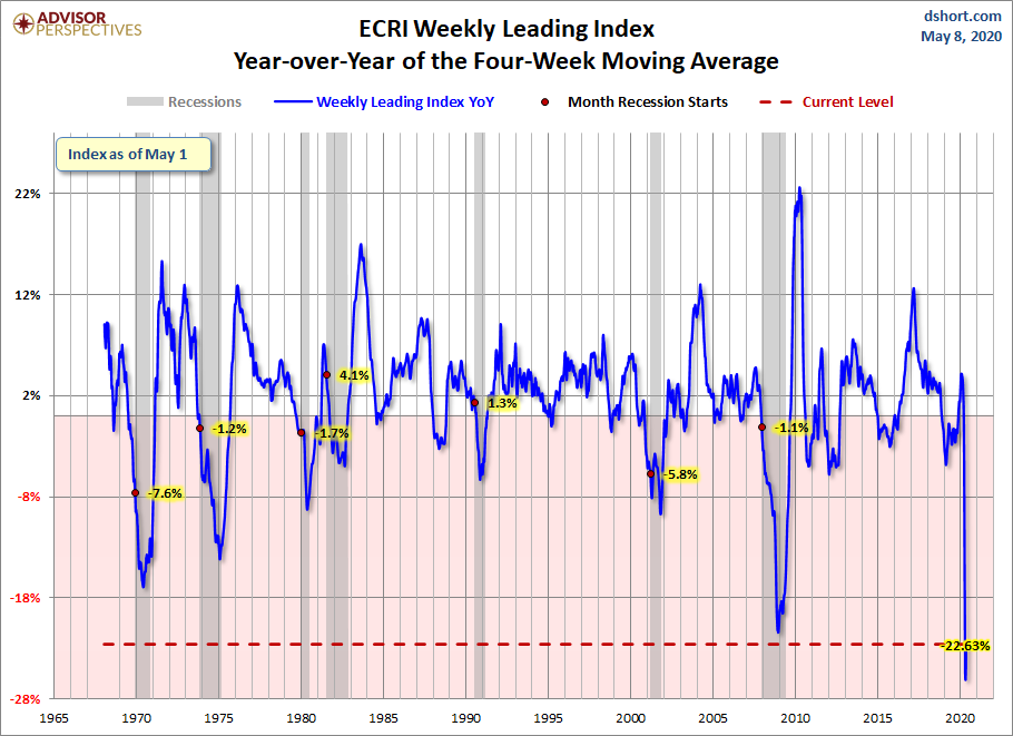 WLI Year-over-Year