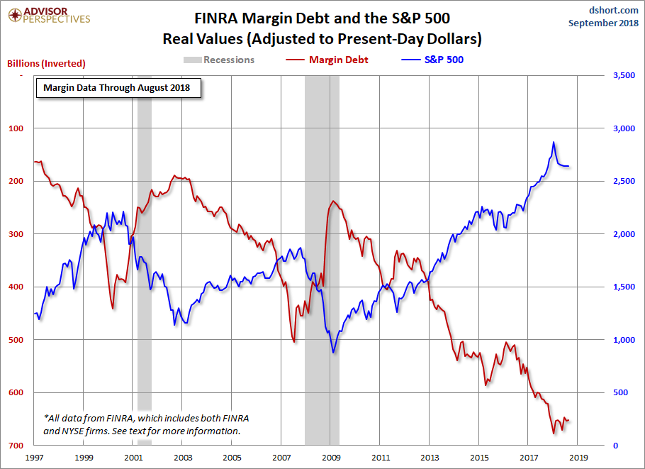Margin Debt Inverted