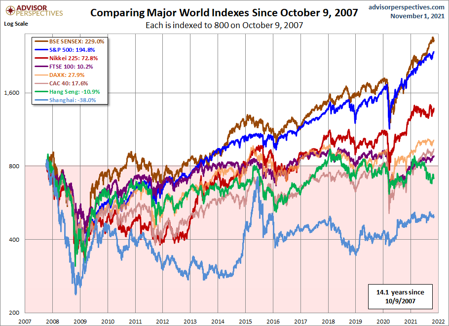 World Markets since October 2007