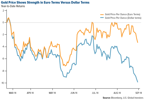 Gold Price Shows Strength in Euro Terms Versus Dollar Terms