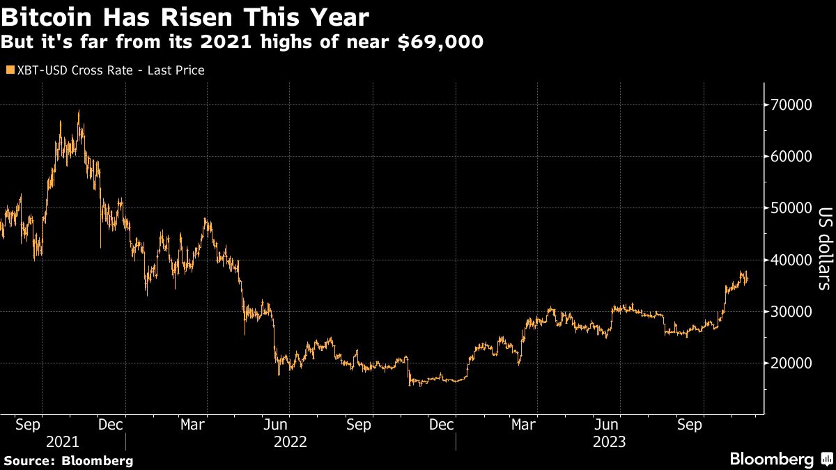 Bitcoin Has Risen This Year