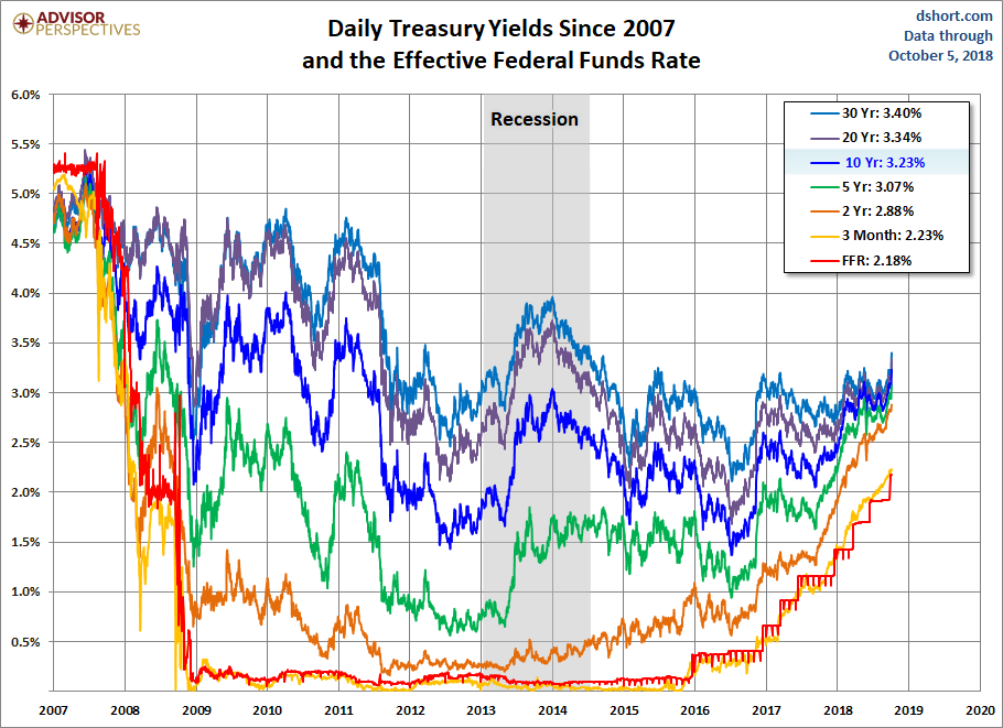 Treasury Yields since 2007