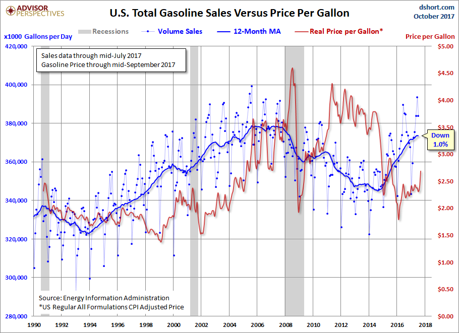 Sales versus Price
