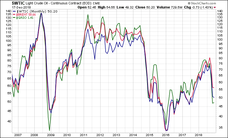 WTIC BRENT GASO