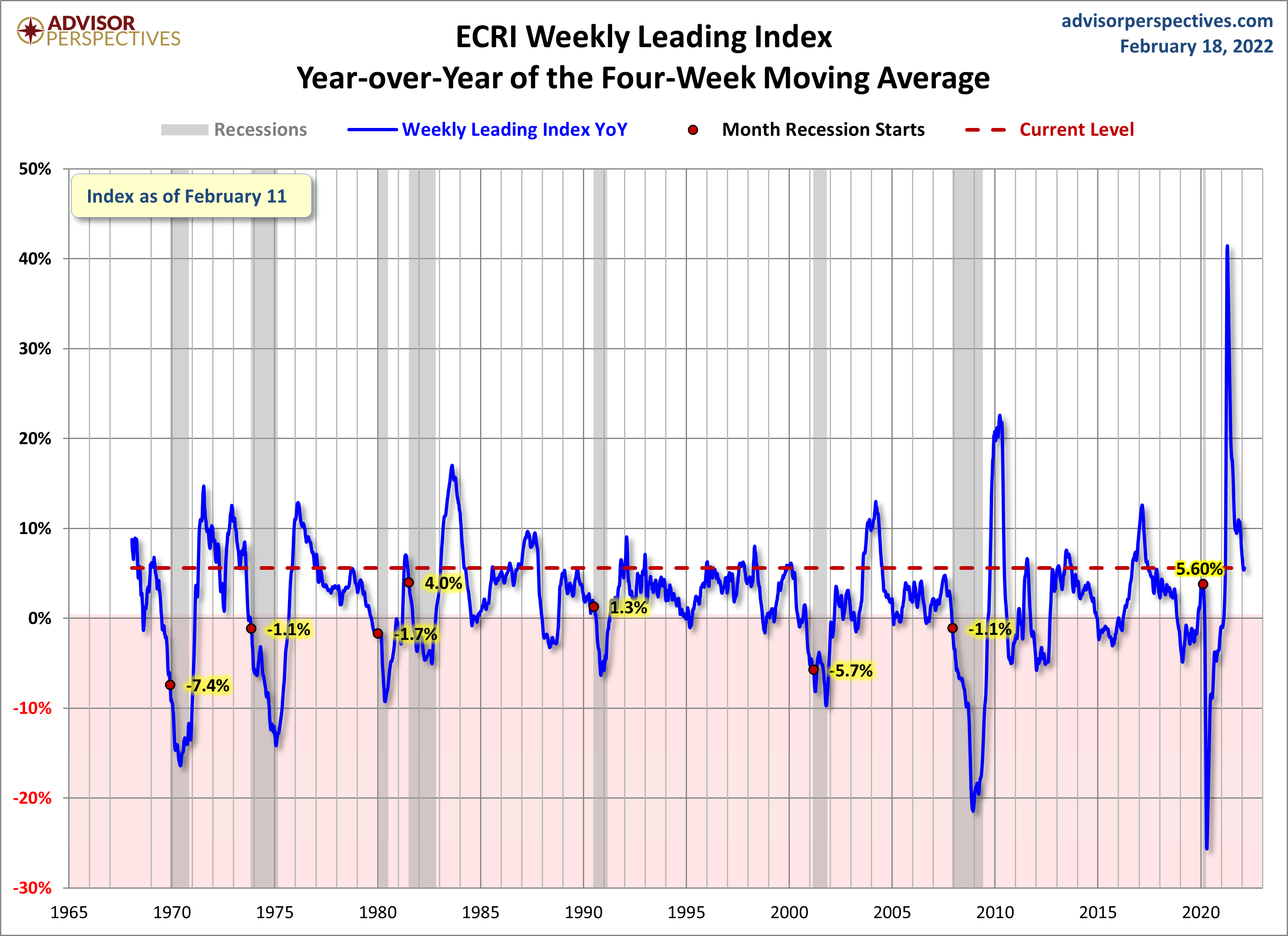 WLI Year-over-Year