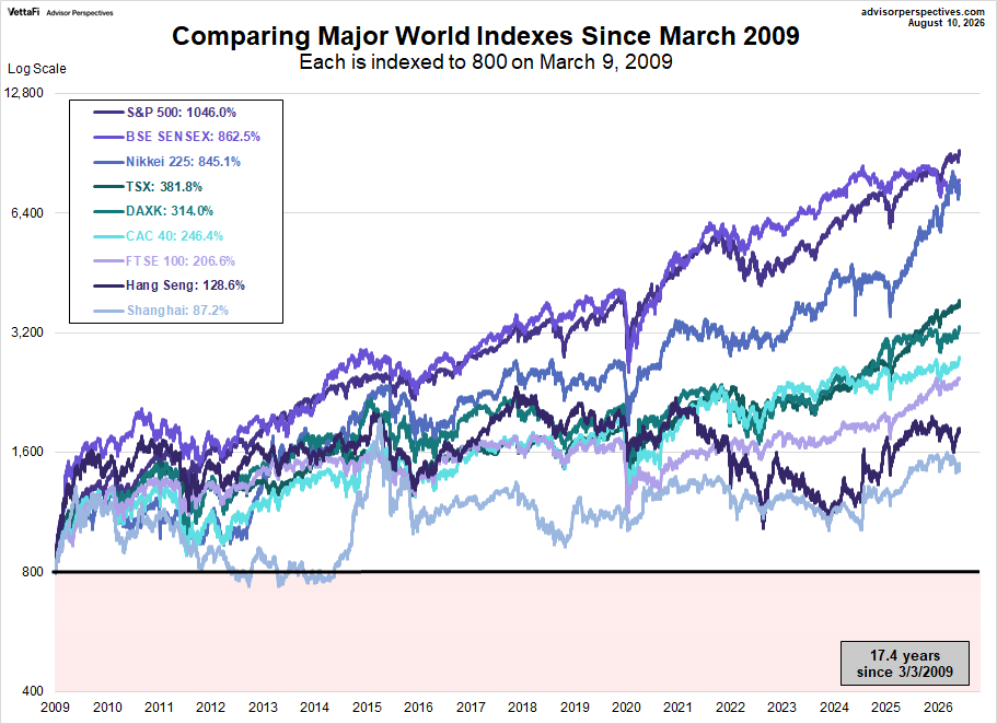 World Markets comparison since March 2009