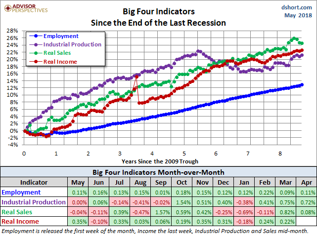 Big Four Since the 2009 Trough