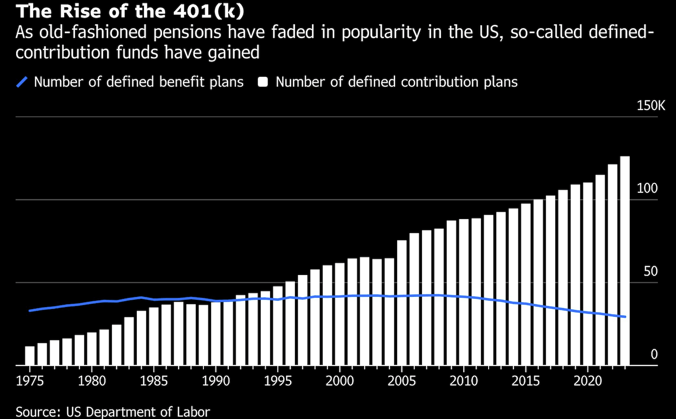 rise of the 401k