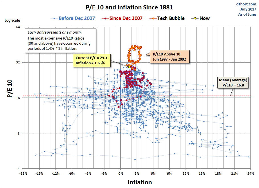 P/E10 and Inflation Scatter