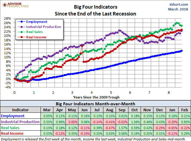 Big Four Since the 2009 Trough