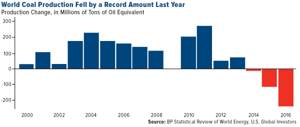 world coal production fell by a record amount last year