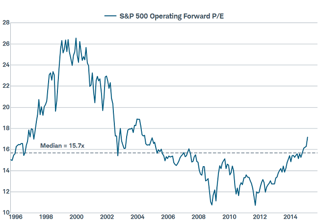 Valuations Stretched