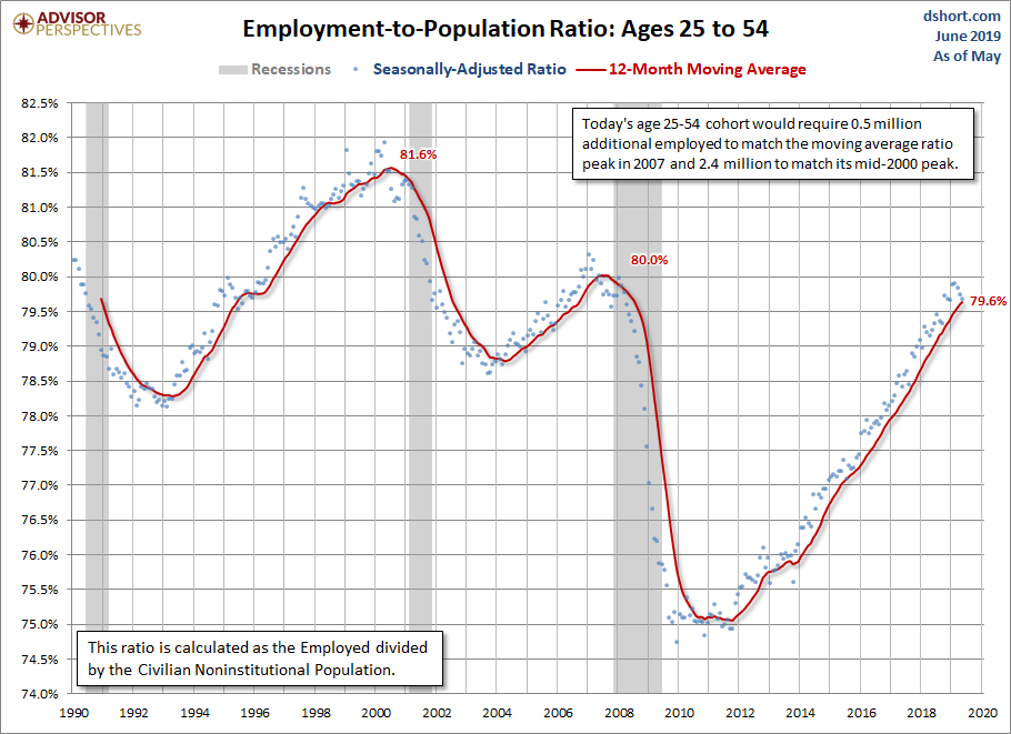 Employment-to-Population Ages 25-54